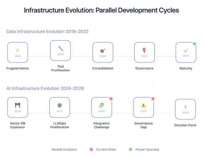 Diagram showing parallel evolution timelines of Data Infrastructure (2018-2022) and AI Infrastructure (2024-2028). Data infrastructure progressed through Fragmentation, Tool Proliferation, Consolidation, Governance, and Maturity stages. AI infrastructure shows similar pattern: Vector DB Explosion, LLMOps Proliferation, Integration Challenge, Governance Gap, and Decision Point. Warning indicators highlight current AI infrastructure risks at Integration Challenge and Governance Gap stages, while a success indicator marks Data Infrastructure’s completed maturity. Connecting lines show parallel evolution patterns between the two timelines.