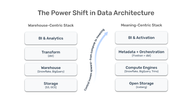 Comparative diagram showing a “Warehouse-Centric Stack” on the left — Storage, Warehouse, Transform (dbt), and BI & Analytics — and a “Meaning-Centric Stack” on the right — Open Storage (Iceberg), Compute Engines (Snowflake, BigQuery, Trino), Metadata + Orchestration (Fivetran + dbt), and BI & Activation. An arrow curves upward between them labeled “Control moves upward — from compute to meaning,” illustrating how power in the data stack is shifting toward metadata and orchestration layers.