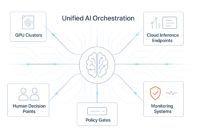 Unified AI orchestration diagram with central hub connected to GPU clusters, inference endpoints, human decision points, policy gates, and monitoring systems